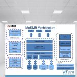 All About MoSMB Architecture
