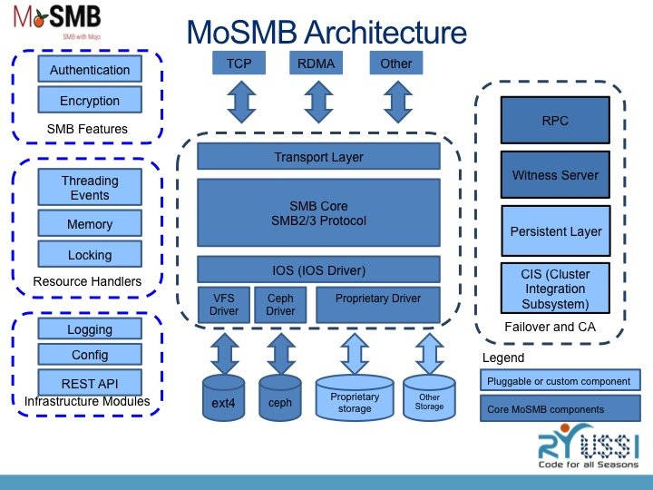 Smb meaning. SMB протокол. TCP архитектура. SMB сервер. Server message Block SMB.